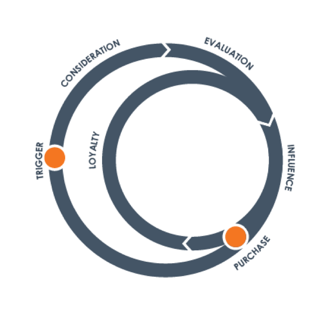 Consumer Decision Journey Mapping