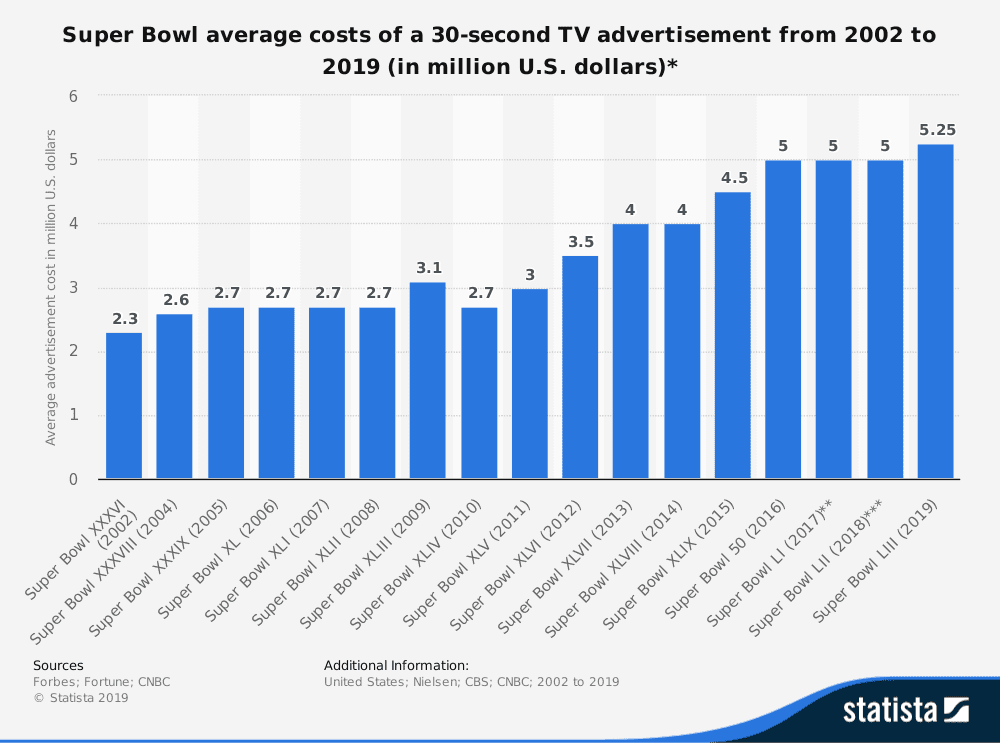 Super Bowl 2020: Is $4.5m for a 30 second ad worth it? - Netimperative